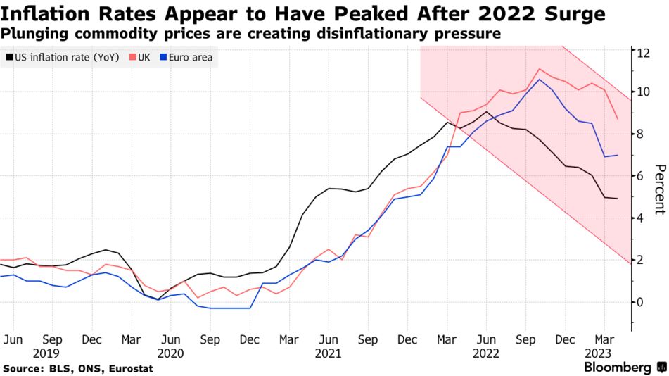 Global food costs index hits 2-Year Low
