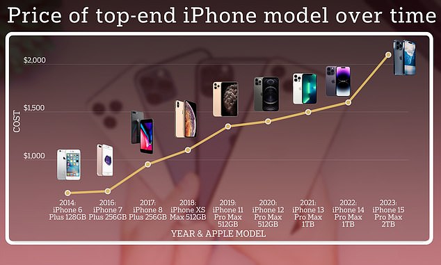 iPhone 15 Pro Max will cost more than a Macbook