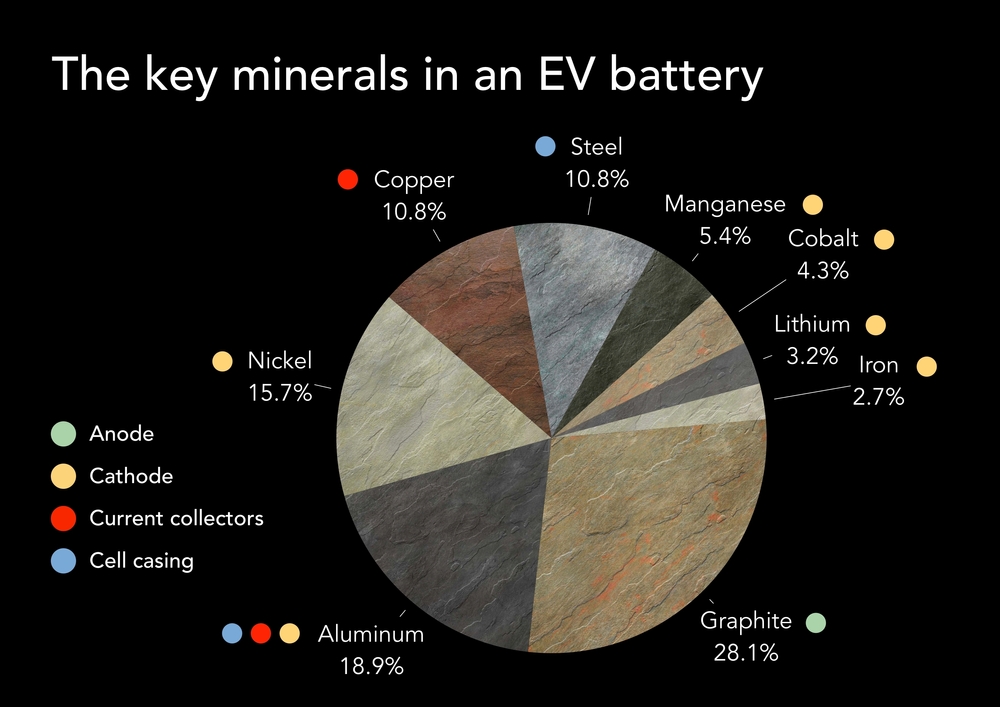 China’s new graphite export restrictions could disrupt supply chains