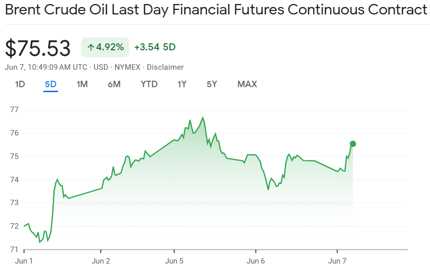 Oil prices fluctuating heavily since Monday
