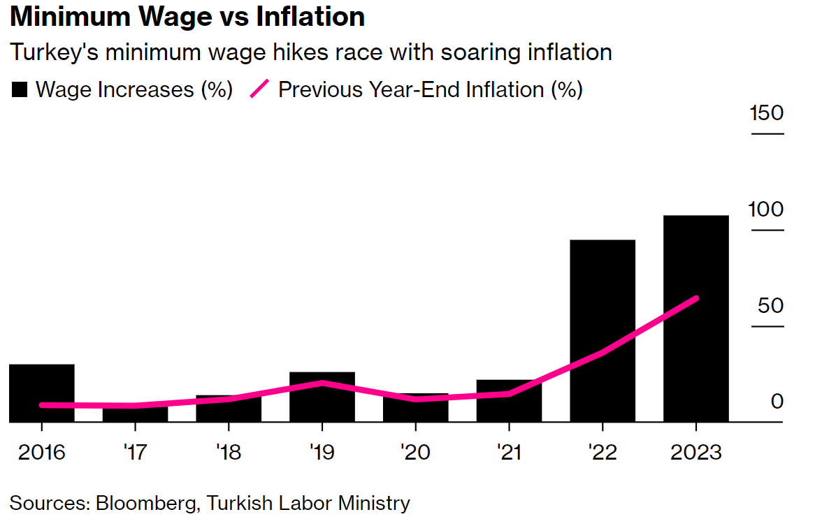 Gov’t hikes minimum wage in Turkey – again