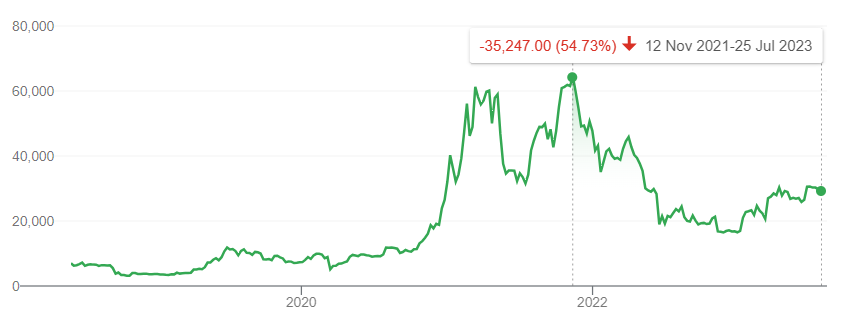 Bitcoin slips further, Ripple takes the lead