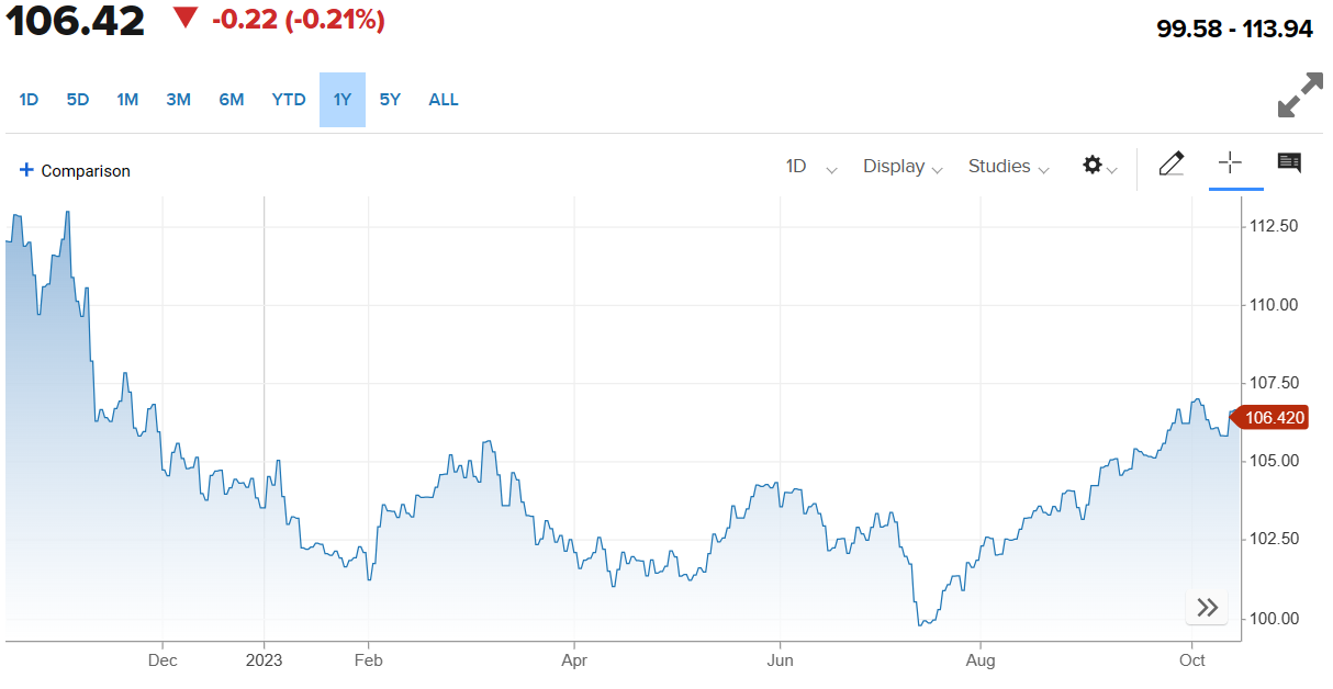 Oil prices stable, US Dollar sliding signal optimism on Gaza front