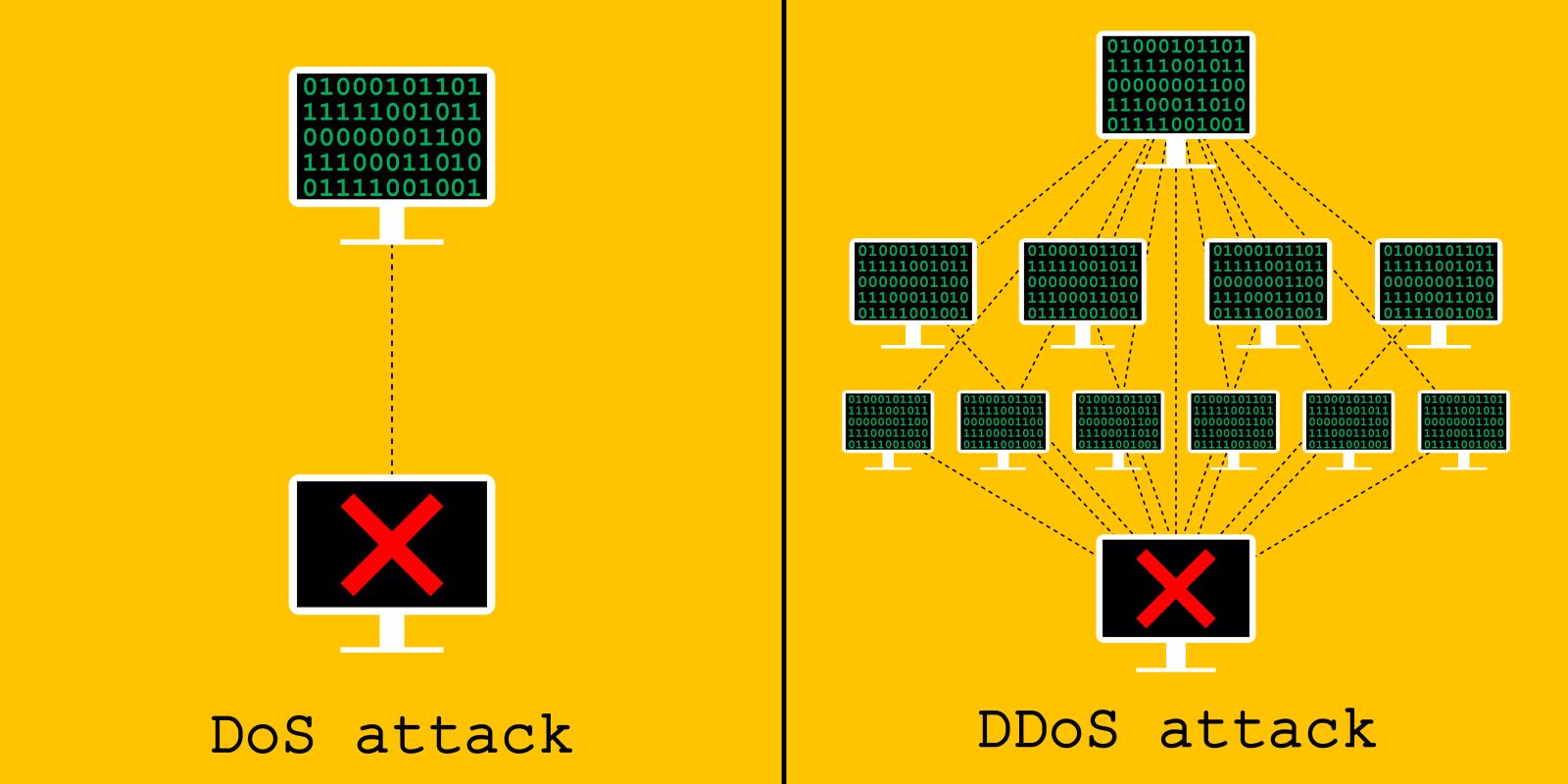 Biggest-ever DoS attack ongoing since August – Big tech