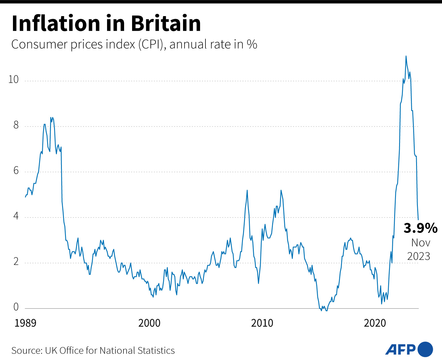 UK inflation slows to fresh 2-year low