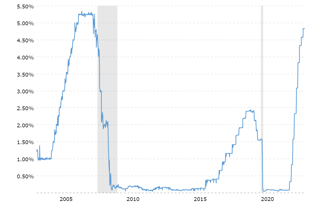 US Interest Rates