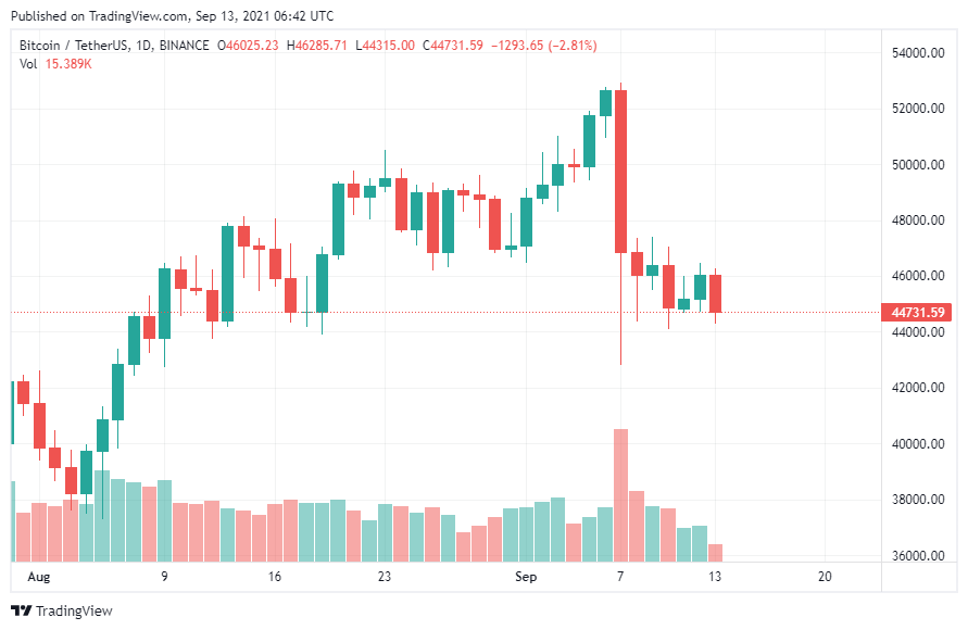 Bitcoin chart Ukraine