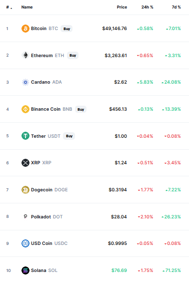 أسعار العملات الرقمية اليوم