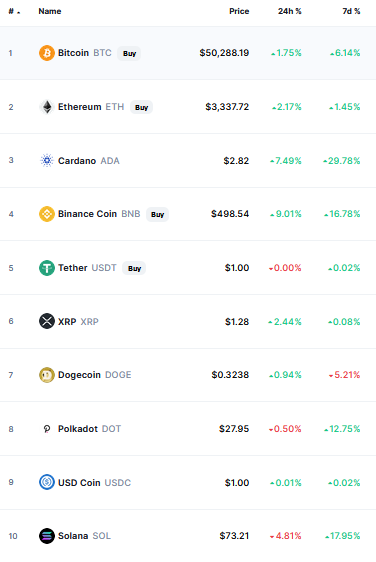 العملات الرقمية العشرة الأولى
