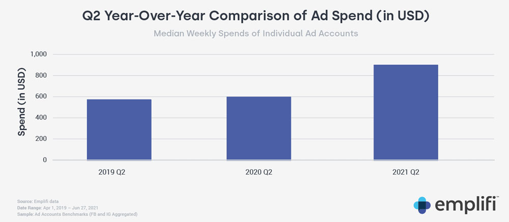 social media ads spend