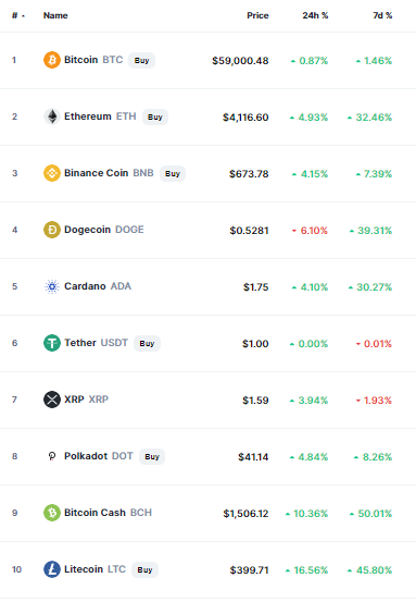 Crypto chart