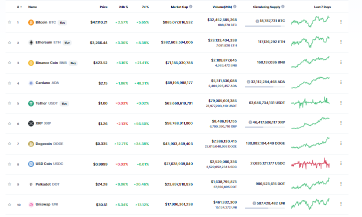 أسعار العملات الرقمية اليوم 