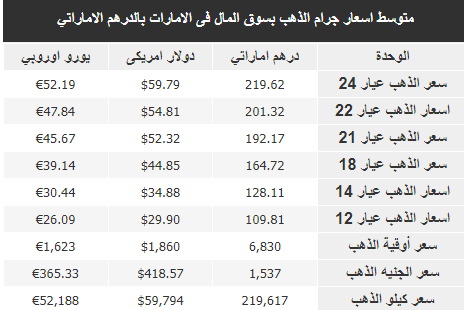 الذهب في الإمارات