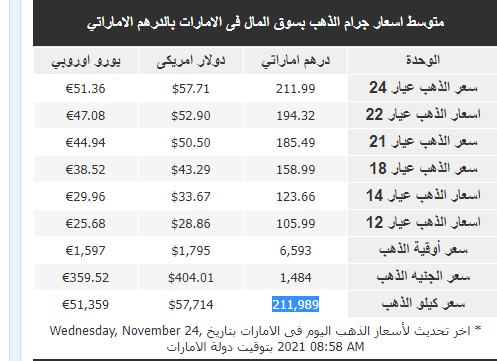 الذهب في الإمارات
