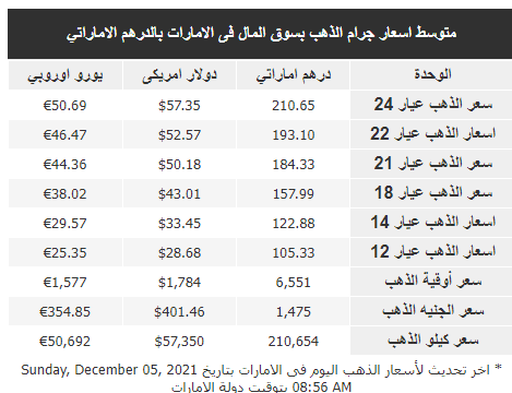 الذهب في الإمارات