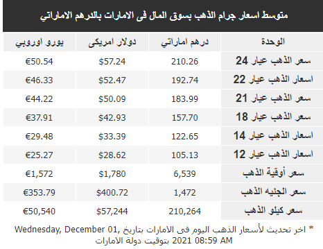 الذهب في الإمارات