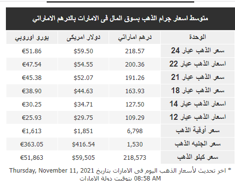 الذهب في الإمارات