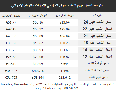 الذهب في الإمارات