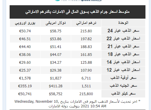 الذهب في الإمارات