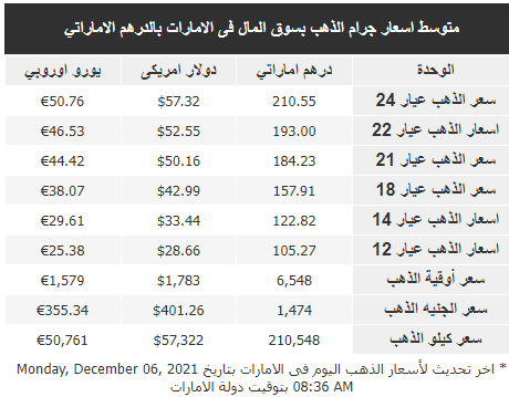 الذهب في الإمارات
