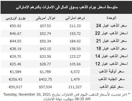 الذهب في الإمارات