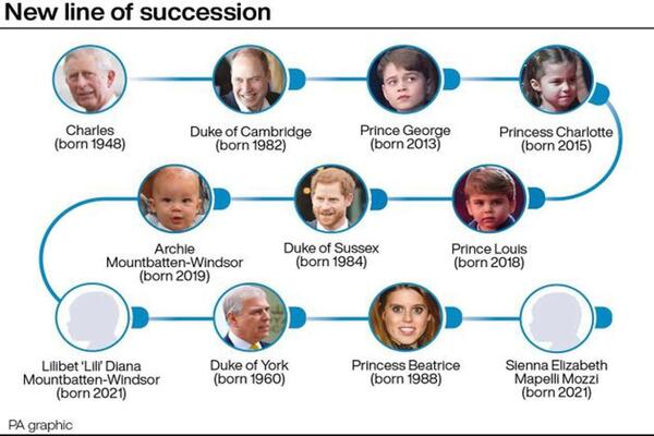 The current line of succession© Provided by HuffPost UK
