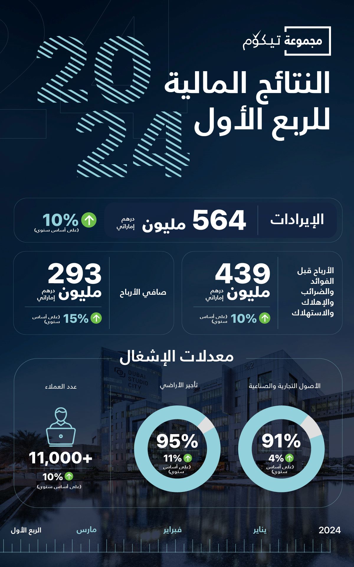 مجموعة تيكوم - إنفوجرافيك - النتائج المالية للربع الأول من عام 2024