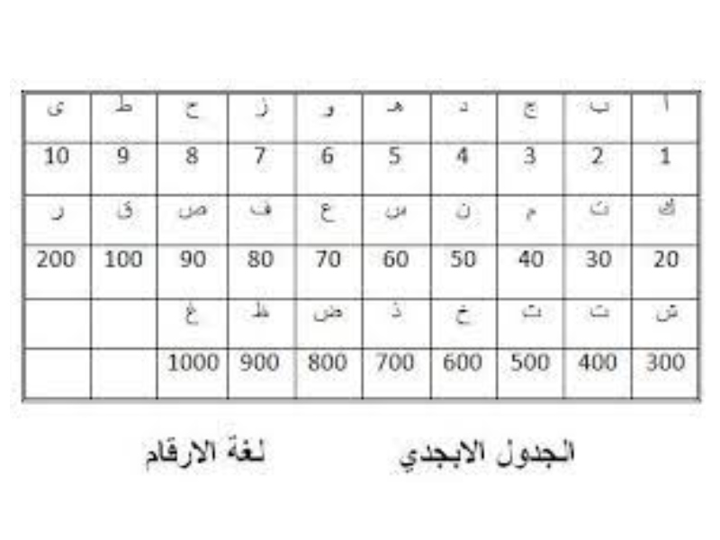ماذا يعني أول حرف من اسمك في علم الأعداد