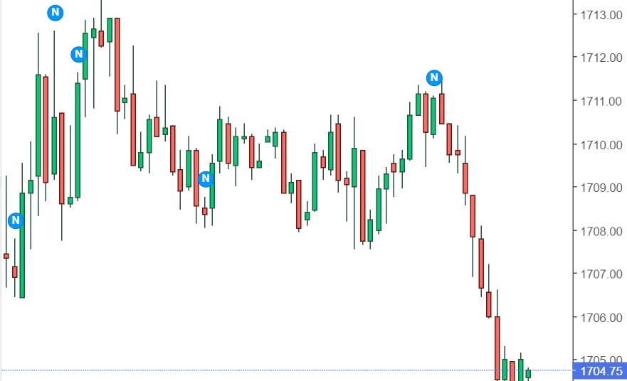 رسم بياني يوضح سعر الذهب في البحرين اليوم