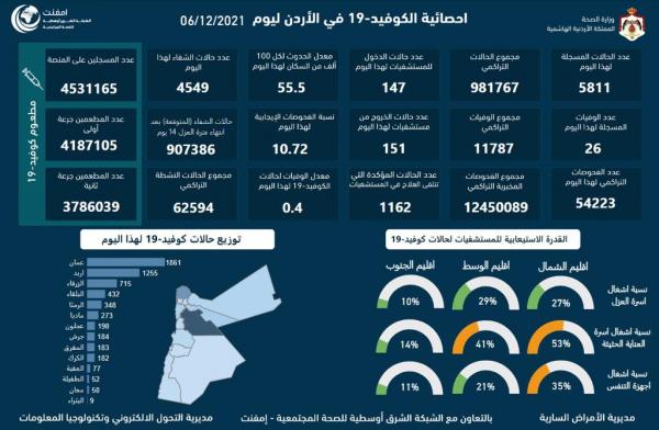اصابات كورونا في الاردن