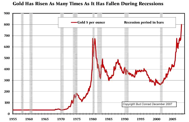 gold recessions