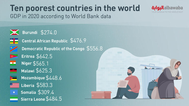 Infograph poorest countries