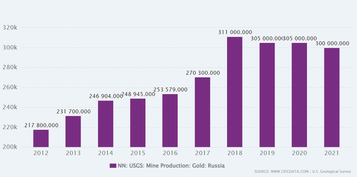 Biggest Importers of Russian Gold
