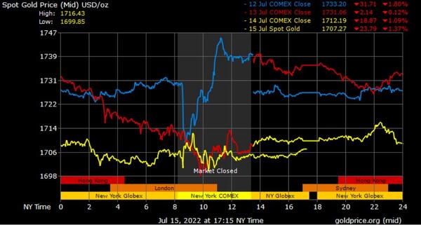 Gold Prices in Dubai