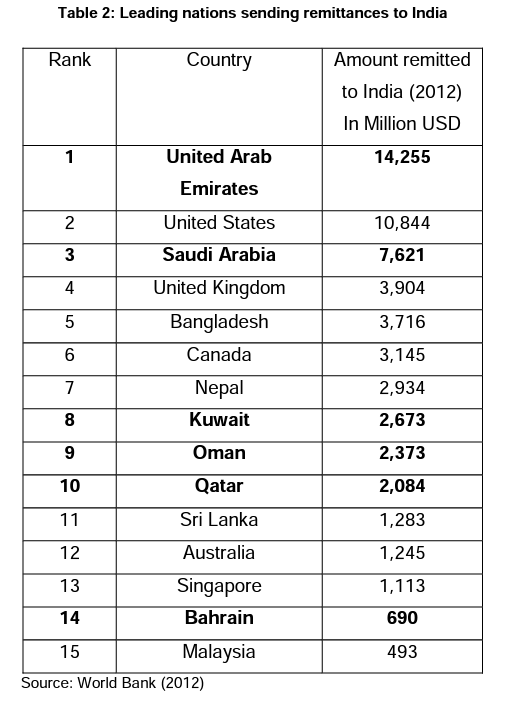 India-GCC Trade