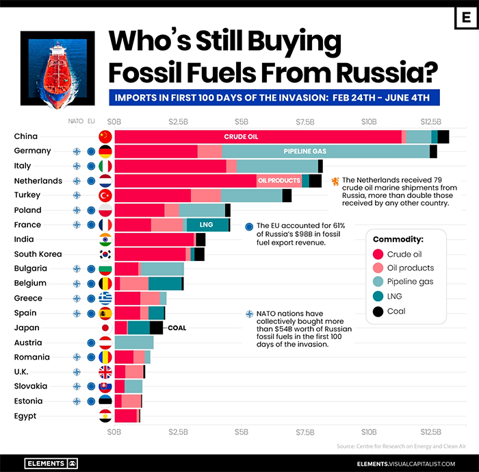 russian oil