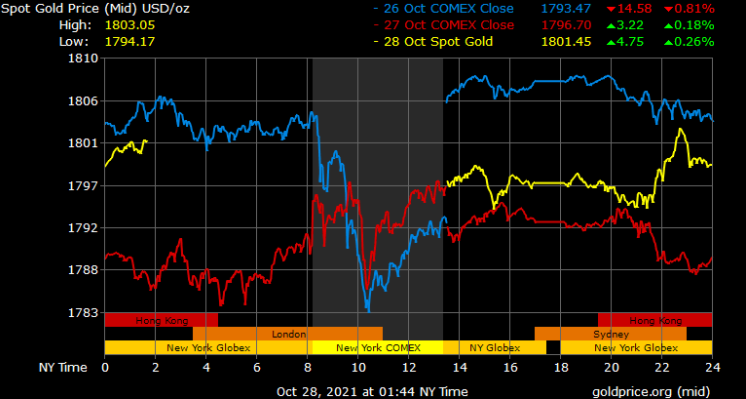 Gold prices