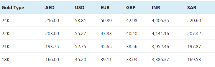 Gold rate
