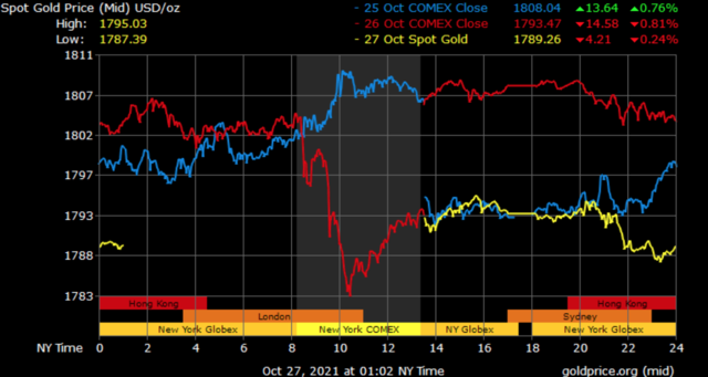 Gold prices