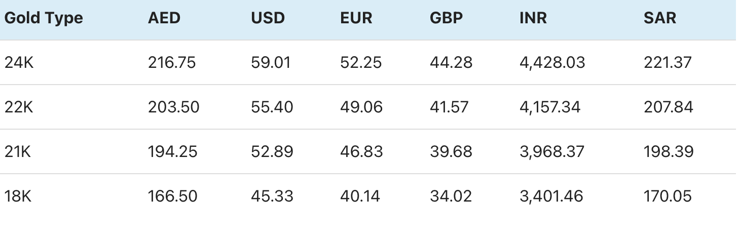 Gold rates