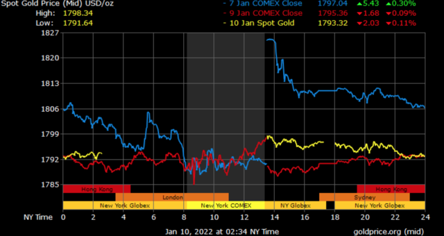 spot gold prices in Dubai
