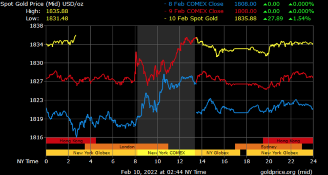 spot gold prices in Dubai