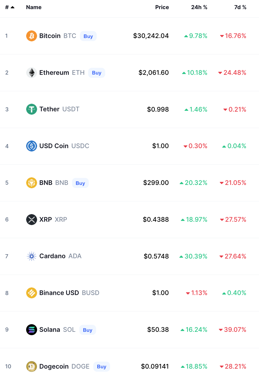 أسعار العملات الرقمية
