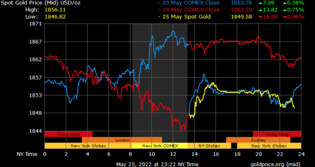 spot gold prices in Dubai
