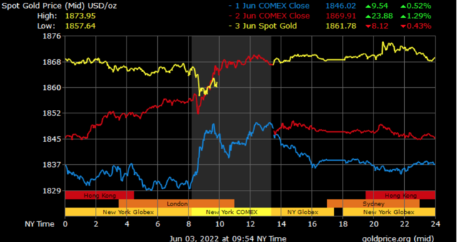 spot gold prices in Dubai