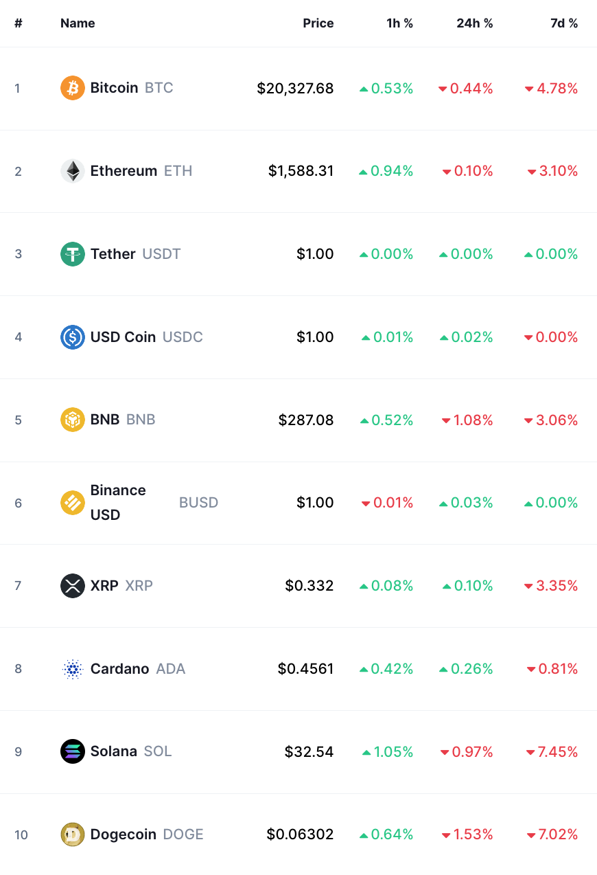 أسعار العملات الرقمية