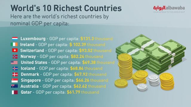 richest countries
