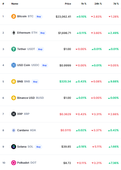 أسعار العملات الرقمية