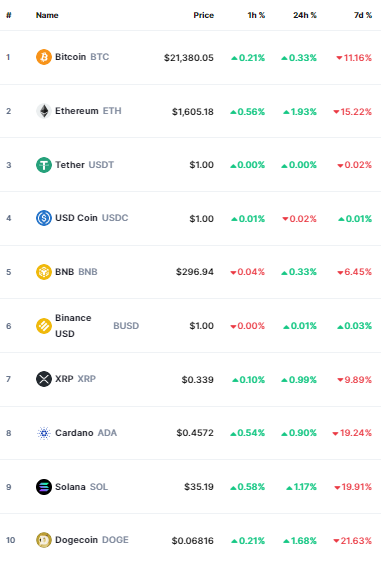 أسعار العملات الرقمية