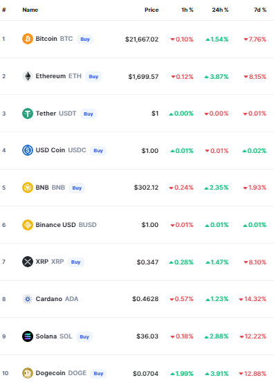 أسعار العملات الرقمية